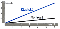 Graf množení bakterií No-Frost